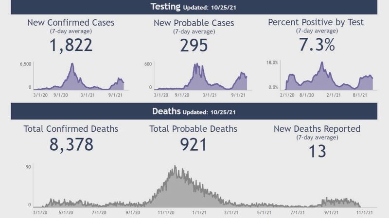 The director of communicable diseases for DHS said the way Covid-19 deaths are counted hasn’t...