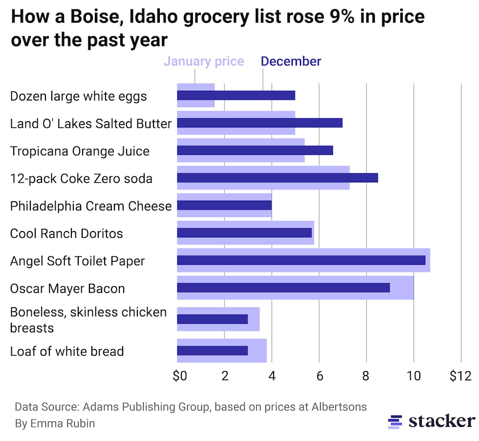 Data source: Adams Publishing Group, based on prices at Albertsons